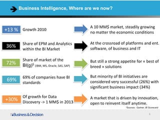 Business Intelligence, Where are we now?
Growth 2010
Share of EPM and Analytics
within the BI Market
Share of market of the
BI(g)5 (IBM, MS, Oracle, SAS, SAP)
69% of companies have BI
standards
Of growth for Data
Discovery -> 1 MM$ in 2013
+13 %
36%
72%
69%
+30%
A 10 MM$ market, steadily growing
no matter the economic conditions
At the crossroad of platforms and ent.
software, of business and IT
But still a strong appetite for « best of
breed » solutions
But minority of BI initiatives are
considered very successful (26%) with
significant business impact (34%)
A market that is driven by innovation,
open to reinvent itself anytime.
6
*Sources : Gartner, BI Scorecard
 