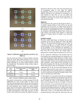 (a)
(b)
Figure 2. Calibration of gaze direction. (a) Left eye. (b)
Right eye.
from the actual view. Hence, we process parallax correction
where the visual field camera position is set as 43 mm
forfront distance and 24 mm for upside distance. Before
further analyzing, we use pulse cutting method to smooth
the original data. The parameter setting of pulse shape is
shown in Table 1.
Index
Start point to peak
point
Start point to end
point
XY
difference
9.2 deg 4.6 deg
P difference 1 mm 0.5 mm
Table 1. Parameter definition in pulse cutting method.
The analysis is processed by a software package MATLAB
(Mathworks Co. Ltd.). In this paper, we focus on the
relevance between human factor and eye movement pattern
when riding motorcycle. For the research of eye movement,
the usual analytical items include eye marks, fixation
points, angle of convergence, pupil diameter and blinking.
Different from the indoor experiment, we can not assume
an upper bound distance of the object eye gaze. In other
words, in the outdoor environment, the subject can gaze at
things from 100 mm to 10 km. Thus, the measurement error
of convergence angle is very large for outdoor
circumstances. Hence, we do not consider this index. In
addition, blinking in our experiment is considered as an
error because in that time, we can not obtain any
information of eyes. Thus, we do not use this index. To
conclude, in this paper, we focus on the variation of eye
mark and fixation point.
RESULTS
In the experiment, the system records the data in 60 Hz, i.e.
we obtain a group of data in every 0.017s. As the total
experiment lasts for 20 min, we obtain 65526 groups of
data. As the time of riding up the mountain and riding down
the mountain is approximately the same, we compare the
two situations in the following analysis. Here, we give eye
mark analysis and fixation point analysis to clarify the
influence of human factors on human’s eye movement
pattern.
Eye Mark Analysis
We plot a point cloud figure to illustrate the eye mark
movement of the left eye during the whole ride phase
(Figure 3). The measurement boundary is set as -45 deg ≤ X
≤ 45 deg, -35 deg ≤ Y ≤ 35 deg. When the eye mark
position extends the above boundary, we set it as a position
on the boundary. To be convenient for illustration, we
divided the figure into two parts from up to down and three
parts from left to right. Hence, the original figure is
portioned into six parts which are marked as ①, ②, ③, ④,
⑤, ⑥, respectively. Referring to the recorded video, the
left boundary line and right boundary line indicate the eye
gaze when checking the traffic situation at a traffic corner.
This traffic confirmation needs the subject to look at both
sides of the traffic. The eyes move quickly between left and
right extremities, which leads the eye movement to be
beyond the boundary [-45, 45] deg. Also this traffic check
action needs head to rotate for coordination. In the region
underneath (④, ⑤, ⑥), the point cloud indicates the case
when the subject check the road in front of it. Sometimes,
the subject looks some particular places (e.g. speedometer)
so close to itself that is beyond the boundary setting. Thus,
there is a boundary line at the bottom.
For the subjects in our research whose left eye is dominant
eye, the right eye cooperates the movement of the left eye,
i.e. when the left eye moves towards left, the right eye also
moves towards left. Thus, in the following analysis, we
focus on the movement of left eye. In Figure 3, from the
region ① and ②, we can see that for the most time, the eye
gaze in the horizontal direction. At this time, there is no car
coming from the opposite direction or a traffic corner which
needs to check. For most of the time, the subject is in this
riding status. There is a line-shape point cloud above the
horizontal direction in the region ②, which shows the case
29
 