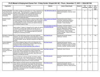 Ph.D./Master's Employment Career Fair - Friday Center, Chapel Hill, NC - Thurs., November 17, 2011 - 1:00-4:00 P.M.
      Organization                                  Overview                                          Website                     Areas of Study Sought              Master's     PhD        PhD      Inter-
                                                                                                                                                                                Candidate   Degree   national
                                                                                                                                                                                                      Candi-
                                                                                                                                                                                                      dates
American Association    The AAAS manages and administers S & T Policy Fellowships in 5       http://fellowships.aaas.org Engineering/Computer Science,                             X          X
for the Advancement     program areas. These fellowships in congressional offices and                                    Mathematics/Statistics, Sciences, Social
of Science Science &    executive branch agencies allow accomplished scientists and                                      Sciences
Technology Policy       engineers to participate in and contribute to the federal
Fellowships             policymaking process while learning firsthand about the
                        intersection of science and policy.
American Journal        American Journal Experts specializes in premium English editing     https://careers.journalexpert Engineering/Computer Science,                 X          X          X        Yes
Experts                 and proofreading for authors wishing to publish their manuscripts   s.com/                        Humanities, Mathematics/Statistics,
                        in English language journals. Editors perform quality copyediting                                 Sciences, Social Sciences; Editor,
                        and proofreading in all areas of science and medicine as well as                                  Translator, Content Reviewer
                        many additional academic fields.
Apptio Inc.                                                                                   http://www.apptio.com/about- Consulting, Consumer Products,               X                              Yes
                        Apptio enables IT leaders to manage the cost, quality and value of us/careers/index.php            Engineering/Computer Science, Financial
                        IT services by providing deep visibility into the total cost of IT                                 Services, Mathematics/ Statistics,
                        services, communicating the value of IT to the business through                                    Research & Development, Technology;
                        an interactive “Bill of IT,” and strategically aligning the planning,                              Java Developer, Product Manager,
                        budgeting and forecasting processes.                                                               Program Manager, Finance or Business
                                                                                                                           Administration
BD (Becton, Dickinson BD is a medical technology company that serves healthcare               http://www.bd.com          Engineering/Computer Science,                  X          X          X        Yes
and Company)          institutions, life science researchers, clinical laboratories, industry                            Healthcare, Sciences
                      and the general public. BD manufactures and sells a broad range
                      of medical supplies, devices, laboratory equipment and diagnostic
                      products.
Central Intelligence    The Central Intelligence Agency (CIA) is an independent US          http://www.cia.gov           Engineering/Computer Science,                  X          X          X
Agency (CIA)            Government agency responsible for providing national security                                    Mathematics/Statistics, Sciences, Social
                        intelligence to senior US policymakers. (See                                                     Sciences; Intelligence Analyst, Computer
                        http://www.youtube.com/user/ciagov#p/u/16/6k_pZ5lBg14 )                                          Forensics, Engineer, Electrical Engineer

Central Virginia        CVCS has been a solid contributor to the behavioral health needs http://www.cvcsb.org            Healthcare, Social Sciences                    X          X          X
Community Services      of the central region by addressing the needs of people with
(CVCS)                  mental illness, mental retardation, and substance abuse. CVCS is
                        dedicated to providing community education, early intervention,
                        treatment, and aftercare services.
CGI                                                                                      http://www.cgi.com              Consulting, Engineering/Computer               X          X          X
                        CGI is a full-service IT services provider committed to helping                                  Science
                        clients win and grow. Their 31,000 professionals in 125 offices
                        worldwide provide end-to-end IT and business process services
                        that facilitate the ongoing evolution of clients’ businesses.

CNA Corporation, The CNA's objective, empirical research and analysis helps decision  http://www.cna.org                 Engineering/Computer Science,                  X          X          X
                     makers develop sound policies, make better-informed decisions,                                      Mathematics/Statistics, Research and
                     and manage programs more effectively. They provide public-sector                                    Development, Sciences, Social Sciences
                     organizations with the tools they need to tackle the complex
                     challenges of making government more efficient and keeping our
                     country safe and strong.
 