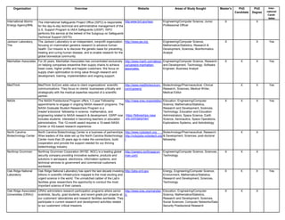 Organization                                   Overview                                         Website                      Areas of Study Sought             Master's     PhD        PhD      Inter-
                                                                                                                                                                              Candidate   Degree   national
                                                                                                                                                                                                    Candi-
                                                                                                                                                                                                    dates
International Atomic   The International Safeguards Project Office (ISPO) is responsible http:www.bnl.gov/ispo           Engineering/Computer Science; Junior         X                     X
Energy Agency/BNL      for the day-to-day technical and administrative management of the                                 Professional Officer
                       U.S. Support Program to IAEA Safeguards (USSP). ISPO
                       performs this service at the behest of the Subgroup on Safeguards
                       Technical Support (SSTS).
Jackson Laboratory,    The Jackson Laboratory is an independent, nonprofit organization http://www.jax.org               Engineering/Computer Science,                X                     X        Yes
The                    focusing on mammalian genetics research to advance human                                          Mathematics/Statistics, Research &
                       health. Our mission is to discover the genetic basis for preventing,                              Development, Sciences; Bioinformatics
                       treating and curing human disease, and to enable research for the                                 Analyst
                       global biomedical community.
Manhattan Associates For 20 years, Manhattan Associates has concentrated exclusively http://www.manh.com/about- Engineering/Computer Science, Research                X          X          X        Yes
                     on helping companies streamline their supply chains to achieve  us/careers-manhattan-      and Development, Technology; Software
                     lower costs, higher profits and happier customers. We focus on  associates                 Engineer, Business Analyst
                     supply chain optimization to bring value through research and
                     development, training, implementation and ongoing support.


MedThink               MedThink SciCom adds value to client organizations’ scientific      http://www.medthinkscicom. Biotechnology/Pharmaceutical, Clinical                     X          X        Yes
                       communications. They focus on clients’ businesses critically and    com/careers/               Research, Sciences; Medical Writer,
                       strategically with the medical expertise required of a scientific                              Medical Editor
                       partner.
NASA                   The NASA Postdoctoral Program offers 1-3 year Fellowship       http://nasa.orau.org/postdoc/ Education, Engineering/Computer                   X          X          X        Yes
                       appointments to engage in ongoing NASA research programs. The                                Science, Mathematics/Statistics,
                       NASA Graduate Student Researchers Program is a                                               Research and Development, Sciences,
                       master’s/doctoral fellowship in science, mathematics, and                                    Technology; Education and Education
                       engineering related to NASA research & development. GSRP now https://fellowships.nasa        Administrators, Space Science, Earth
                       includes students interested in becoming teachers or education prs.com/gsrp/nav/             Science, Aeronautics, Space Operations,
                       administrators. This 12-month award requires a 10-week NASA                                  Explorations Systems, and Astrobiology
                       Center or HQ-based research experience.
North Carolina         North Carolina Biotechnology Center is a business of partnerships. http://www.ncbiotech.org      Biotechnology/Pharmaceutical, Research                   X          X
Biotechnology Center   Wise leaders of this state set up the North Carolina Biotechnology http://ncbcjobs.ncbiotech.org & Development, Sciences; post-doctoral
                       Center more than 25 years ago to make the connections, build       /                             fellowship
                       cooperation and provide the support needed for our thriving
                       biotechnology industry.
Northrop Grumman       Northrop Grumman Corporation (NYSE: NOC) is a leading global        http://careers.northropgrum   Engineering/Computer Science, Sciences,      X          X          X
                       security company providing innovative systems, products and         man.com/                      Technology
                       solutions in aerospace, electronics, information systems, and
                       technical services to government and commercial customers
                       worldwide.
Oak Ridge National     Oak Ridge National Laboratory has spent the last decade investing http://jobs.ornl.gov            Energy, Engineering/Computer Science,        X          X          X       Yes
Laboratory             billions in scientific infrastructure mapped to the most exciting and                             Environment, Mathematics/Statistics,
                       urgent science in the world. The unmatched caliber of the Lab’s                                   Research and Development, Sciences,
                       facilities gives researchers the opportunity to conduct the most                                  Technology
                       important science of their careers.
Oak Ridge Associated ORAU administers research participation programs where senior http://www.orau.org/marylan Education, Engineering/Computer                        X          X          X
Universities (ORAU)  scientists, faculty, grad students, and recent grads join projects at d                   Science, Mathematics/Statistics,
                     our customers' laboratories and research facilities worldwide. They                       Research and Development, Sciences,
                     participate in current research and development activities related                        Social Sciences; Computer Networks/Data
                     to our customers' critical missions.                                                      Security Postdoctoral Research
 