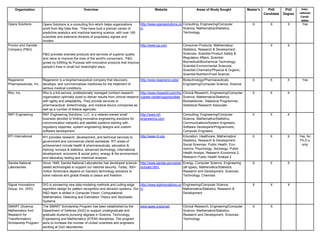 Organization                                     Overview                                            Website                       Areas of Study Sought             Master's     PhD        PhD      Inter-
                                                                                                                                                                                    Candidate   Degree   national
                                                                                                                                                                                                          Candi-
                                                                                                                                                                                                          dates
Opera Solutions         Opera Solutions is a consulting firm which helps organizations          http://www.operasolutions.co Consulting, Engineering/Computer               X          X          X        Yes
                        profit from Big Data flow. They have built a premier center of          m                            Science, Mathematics/Statistics,
                        predictive analytics and machine learning science, with over 160                                     Technology
                        scientists and extensive libraries of proprietary signals and
                        models.
Proctor and Gamble                                                                              http://www.pg.com             Consumer Products, Mathematics/                          X          X
Company (P&G)                                                                                                                 Statistics, Research & Development,
                        P&G provides branded products and services of superior quality                                        Sciences; Scientist-Product Safety &
                        and value to improve the lives of the world's consumers. P&G                                          Regulatory Affairs; Scientist-
                        grows by fulfilling its Purpose with innovative products that improve                                 Biomedical/Biochemical Technology;
                        people’s lives in small but meaningful ways.                                                          Scientist-Environmental Sciences;
                                                                                                                              Scientist-Chemistry/Physical & Organic;
                                                                                                                              Scientist-Nutrition/Food Science
Regeneron               Regeneron is a biopharmaceutical company that discovers,               http://www.regeneron.jobs/     Biotechnology/Pharmaceuticals,                X          X          X        Yes
Pharmaceuticals, Inc.   develops, and commercializes medicines for the treatment of                                           Engineering/Computer Science, Science
                        serious medical conditions.
Rho, Inc.               Rho is a full-service, professionally managed contract research        http://www.rhoworld.com/rho    Clinical Research, Engineering/Computer       X          X          X
                        organization optimally sized to deliver results from clinical research /career-center/opportunities   Science, Mathematics/Statistics;
                        with agility and adaptability. They provide services to                                               Biostatistician, Statistical Programmer,
                        pharmaceutical, biotechnology, and medical device companies as                                        Statistical Research Associate
                        well as a number of federal agencies.
RKF Engineering         RKF Engineering Solutions, LLC, is a veteran-owned small                http://www.rkf-               Consulting, Engineering/Computer              X          X          X
                        business devoted to finding innovative engineering solutions for        engineering.com               Science, Mathematics/Statistics;
                        communication networks and satellite systems starting with                                            Communications/System Engineers,
                        regulatory expertise, system engineering designs and custom                                           Software Developers/Programmers,
                        software development.                                                                                 Computer Engineers
RTI International       RTI provides research, development, and technical services to      http://www.rti.org                 Education, Healthcare, Mathematics/           X          X          X      Yes, for
                        government and commercial clients worldwide. RTI areas of                                             Statistics, Research & Development,                                        Ph.D.s
                        achievement include health & pharmaceuticals, education &                                             Social Sciences; Public Health, Eco-                                        only
                        training, surveys & statistics, advanced technology, international                                    nomics, Psychology, Sociology, Public
                        development, economic & social policy, energy & the environment,                                      Health Analyst, Research Economist 2,
                        and laboratory testing and chemical analysis.                                                         Research Public Health Analyst 2
Sandia National         Since 1949, Sandia National Laboratories has developed science- http://www.sandia.gov/caree Energy, Computer Science, Engineering                   X          X          X
Laboratories            based technologies to support our national security. Today, 300+ rs/index.html              (all types), Mathematics/Statistics,
                        million Americans depend on Sandia's technology solutions to                                Research and Development, Sciences,
                        solve national and global threats to peace and freedom.                                     Technology; Chemists

Signal Innovations      SIG is pioneering new data modeling methods and cutting-edge       http://www.siginnovations.co Engineering/Computer Science,                       X          X          X
Group, Inc. (SIG)       algorithm design for pattern recognition and decision systems. Our m                            Mathematics/Statistics, Research &
                        R&D team is skilled in Computer Vision, Computational                                           Development
                        Mathematics, Detecting and Estimation Theory and Stochastic
                        Systems.
SMART (Science,         The SMART Scholarship Program has been established by the               www.asee.org/smart            Clinical Research, Engineering/Computer       X          X
Mathematics And         Department of Defense (DoD) to support undergraduate and                                              Science, Mathematics/Statistics,
Research for            graduate students pursuing degrees in Science, Technology,                                            Research and Development, Sciences,
Transformation)         Engineering and Mathematics (STEM) disciplines. The program                                           Technology
Scholarship Program     aims to increase the number of civilian scientists and engineers
                        working at DoD laboratories.
 
