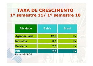 TAXA DE CRESCIMENTO
1º semestre 11/ 1º semestre 10


     Atividade      Bahia         Brasil

  Agropecuária          12,8               xx
  Industria                 0,3            xx
  Serviços                  2,6            xx
  PIB                       2,8            xx
  Fonte: SEI/IBGE
 