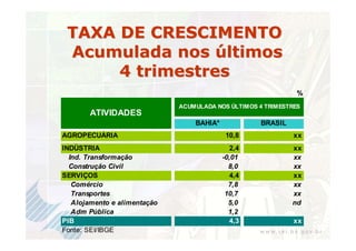 TAXA DE CRESCIMENTO
 Acumulada nos últimos
      4 trimestres
                                                               %
                              ACUMULADA NOS ÚLTIMOS 4 TRIMESTRES
       ATIVIDADES
                                  BAHIA*            BRASIL
AGROPECUÁRIA                                10,8              xx
INDÚSTRIA                                    2,4             xx
  Ind. Transformação                       -0,01             xx
  Construção Civil                           8,0             xx
SERVIÇOS                                     4,4             xx
   Comércio                                  7,8             xx
   Transportes                              10,7             xx
   Alojamento e alimentação                  5,0             nd
   Adm Pública                               1,2
PIB                                           4,3             xx
Fonte: SEI/IBGE
 