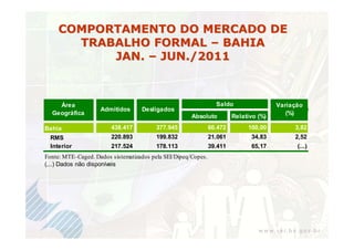 COMPORTAMENTO DO MERCADO DE
       TRABALHO FORMAL – BAHIA
           JAN. – JUN./2011



    Área                                                         Saldo                 Variação
                    Admitidos      Desligados
  Geográfica                                                                              (%)
                                                      Absoluto          Relativo (%)

Bahia                   438.417          377.945               60.472        100,00         3,82
  RMS                   220.893          199.832               21.061         34,83         2,52
  Interior              217.524          178.113               39.411         65,17          (...)
Fonte: MTE–Caged. Dados sistematizados pela SEI/Dipeq/Copes.
(...) Dados não disponíveis
 