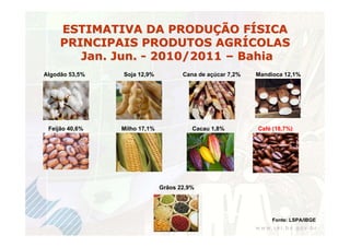 ESTIMATIVA DA PRODUÇÃO FÍSICA
     PRINCIPAIS PRODUTOS AGRÍCOLAS
        Jan. Jun. - 2010/2011 – Bahia
Algodão 53,5%   Soja 12,9%           Cana de açúcar 7,2%   Mandioca 12,1%




 Feijão 40,6%   Milho 17,1%             Cacau 1,8%         Café (18,7%)




                              Grãos 22,9%




                                                                Fonte: LSPA/IBGE
 