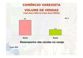 COMÉRCIO VAREJISTA
                 VOLUME DE VENDAS
                (Jan.Jun/2011)/(Jan.Jun/2010)

                 8,6                            Em %




                                        7,3




                Bahia                  Brasil

              Desempenho das vendas no varejo
Fonte: IBGE
 
