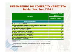 DESEMPENHO DO COMÉRCIO VAREJISTA
       Bahia, Jan. Jun./2011
                                                                                          Acumulado no ano de
                                                                                                             (1)
                                    Atividades                                                        2011
                                                                                                                    (2)
                                                                                           Volume de vendas

                             Comércio Varejista*                                                                    8,6
 1 - Combustíveis e lubrificantes                                                                                    7,3
 2 - Hipermercados, supermer., Prods. Aliment., beb. e fumo                                                          1,3
     2.1 - Hipermercado e supermercado                                                                               1,8
 3 - Tecidos, vestuário e calçados                                                                                  11,2
 4 - Móveis e eletrodomésticos                                                                                      23,4
 5 - Art. Farm.med.ort.e de perfum.                                                                                 12,4
 6 - Equip. mat. p/ esc.inf. comunicação                                                                           -29,5
 7 - Livros, jornais, rev. e papelaria                                                                              16,9
 8 - Outros art.de uso pess. e domest.                                                                               9,6
 9 - Veículos e motos, partes e peças                                                                                7,2
 10 - Material de Construção                                                                                         0,1
 Fonte: IBGE/PM C
 (*)
   O Indicador do comércio varejista é composto pelos resultados das ativ. numeradas de 1 a 8.
 (1)
   Compara a variação acumulada do período de referência com igual período do ano anterior.
 (2)
   Resulta do deflacionamento dos valores nominais de vendas por índices de preços específicos para
 cada grupo de atividade.
 