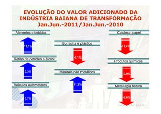 EVOLUÇÃO DO VALOR ADICIONADO DA
   INDÚSTRIA BAIANA DE TRANSFORMAÇÃO
        Jan.Jun.-2011/Jan.Jun.-2010
 Alimentos e bebidas                                    Celulose, papel


                               Borracha e plástico
      13,1%                                                -11,4%


                                       -0,1%
Refino de petróleo e álcool
                                                       Produtos químicos

       0,3%                   Minerais não metálicos        -3,0%


Veículos automotores                  11,2%
                                                       Metalurgia básica


       3,7%                                                 -5,0%
 