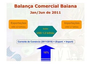 Balança Comercial Baiana
                  Jan/Jun de 2011


Exportações                                       Importações
US$ 4,9 bilhões                                    US$ 3,7 bilhão
                             Saldo

                        US$ 1,2 bilhão


      Corrente de Comércio (2011/2010) = (Export. + Import)




                              16%
 