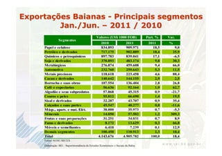 Exportações Baianas - Principais segmentos
         Jan./Jun. – 2011 / 2010
                                                Valores (US$ 1000 FOB)             Part. %   Var.
                Segmentos
                                                   2010                 2011        2011     %
     Papel e celulose                              834.893              909.971       18,5      9,0
     Petróleo e derivados                          717.175              902.889       18,4     25,9
     Químicos e petroquímicos                      897.783              839.041       17,1     -6,5
     Soja e derivados                              370.893              483.174        9,8     30,3
     Metalúrgicos                                  276.874              459.608        9,4     66,0
     Automotivo                                    232.760              259.643        5,3     11,5
     Metais preciosos                              118.618              223.458        4,6     88,4
     Cacau e derivados                             140.642              144.155        2,9      2,5
     Borracha e suas obras                         107.554              136.404        2,8     26,8
     Café e especiarias                             56.636               92.164        1,9     62,7
     Algodão e seus subprodutos                     57.868               45.315        0,9    -21,7
     Couros e peles                                 55.812               66.690        1,4     19,5
     Sisal e derivados                              32.287               43.707        0,9     35,4
     Calçados e suas partes                         45.547               40.277        0,8    -11,6
     Máqs., apars. e mat. Elét.                     38.000               35.973        0,7     -5,3
     Minerais                                       14.050               57.502        1,2    309,3
     Frutas e suas preparações                      31.251               34.031        0,7      8,9
     Fumo e derivados                                8.172               13.629        0,3     66,8
     Móveis e semelhantes                            6.410                7.239        0,1     12,9
     Demais segmentos                              100.450              110.913        2,3     10,4
     Total                                       4.143.676            4.905.782      100,0     18,4
     Fonte: M DIC/SECEX
     Elaboração: SEI – Superintendência de Estudos Econômicos e Sociais da Bahia
 