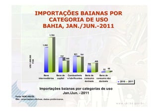 IMPORTAÇÕES BAIANAS POR
                                  CATEGORIA DE USO
                                BAHIA, JAN./JUN.-2011
                                          1.763




                                  1.262



                                                                    821    781
              US$ 1.000.000




                                                     737
                                                             588
                  FOB




                                                                                            468
                                                                                   360

                                                                                                  53   68


                                    Bens          Bens de     Combustíveis        Bens de      Bens de
                               intermediários      capital    e lubrificantes    consumo     consumo não
                                                                                 duráveis      duráveis     2010   2011


                               Importações baianas por categorias de uso
                                            Jan./Jun. - 2011
Fonte: MDIC/SECEX
Obs.: im portações efetivas, dados prelim inares.
 