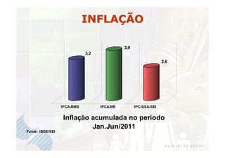 INFLAÇÃO

                                             3,9
                             3,2
                                                                 2,6




                  IPCA-RMS         IPCA-BR         IPC-SSA-SEI


                   Inflação acumulada no período
                            Jan.Jun/2011
Fonte: IBGE/SEI
 
