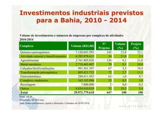 Investimentos industriais previstos
    para a Bahia, 2010 - 2014

Volume de investimentos e números de empresas por complexo de atividades
2010-2014
                                                        N°        Volume      Projeto
Complexo                           Volume (R$1,00)
                                                     Projetos       (%)        (%)
 Químico-petroquímico                  7.120.043.593        143       23,8        22,1
Atividade mineral e beneficiamento     6.285.078.611         34       21,0          5,3
 Agroalimentar                         2.761.805.028        136        9,2        21,0
 Metal-mecânico                        2.718.463.407         70        9,1        10,8
 Calçados/têxtil/confecções              991.561.397         67         3,3       10,4
 Transformação petroquímica              805.421.712         72        2,7        11,1
 Eletroeletrônico                        288.011.955         63         1,0         9,7
 Complexo madeireiro                     163.183.896         25         0,5         3,9
 Reciclagem                                7.800.000          2         0,0         0,3
 Outros                                8.830.410.019         35       29,5          5,4
 Total                                29.971.779.618        647        100         100
Fonte: SICM.
Elaboração: SICM/Coinc.
Nota: Dados preliminares, sujeito a alterações. Coletados até 30.09.2010.
 