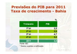 Previsões do PIB para 2011
Taxa de crescimento - Bahia

                                            %
        Trimestre                    PIB

            1º tri                         2,5
            2º tri                         2,9
            3º tri                         4,7
            4º tri                         5,2
            2011                           3,8
    Fonte: SEI
    * Dados sujeitos a retificação
 