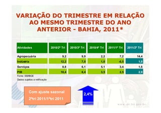 VARIAÇÃO DO TRIMESTRE EM RELAÇÃO
   AO MESMO TRIMESTRE DO ANO
     ANTERIOR - BAHIA, 2011*


Atividades                     2010/2º Tri   2010/3º Tri   2010/4º Tri   2011/1º Tri    2011/2º Tri


Agropecuária                           9,2           9,9           2,2           7,2           14,4
Indústria                             12,2           7,0           1,0           -0,5           1,0
Serviços                               8,8           6,1           5,1           3,4            1,6
PIB                                   10,4           6,4           3,5           2,5            2,9
Fonte: SEI/IBGE
Dados sujeitos a retificação




          Com ajuste sazonal
                                                       2,4%
          2ºtri 2011/1ºtri 2011
 