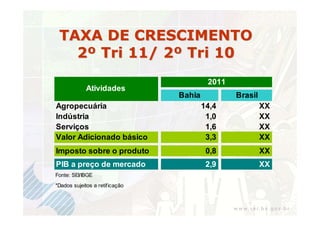 TAXA DE CRESCIMENTO
   2º Tri 11/ 2º Tri 10
                                         2011
             Atividades
                                Bahia           Brasil
Agropecuária                            14,4             XX
Indústria                                1,0             XX
Serviços                                 1,6             XX
Valor Adicionado básico                  3,3             XX
Imposto sobre o produto                  0,8             XX
PIB a preço de mercado                   2,9             XX
Fonte: SEI/IBGE
*Dados sujeitos a retificação
 
