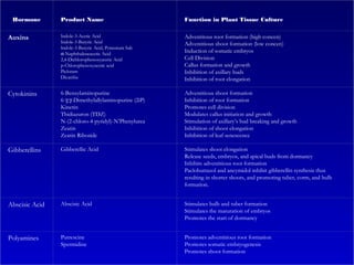 Hormone Product Name Function in Plant Tissue Culture
Auxins Indole-3-Acetic Acid
Indole-3-Butyric Acid
Indole-3-Butyric Acid, Potassium Salt
α-Naphthaleneacetic Acid
2,4-Dichlorophenoxyacetic Acid
p-Chlorophenoxyacetic acid
Picloram
Dicamba
Adventitous root formation (high concen)
Adventitious shoot formation (low concen)
Induction of somatic embryos
Cell Division
Callus formation and growth
Inhibition of axillary buds
Inhibition of root elongation
Cytokinins 6-Benzylaminopurine
6-γ,γ-Dimethylallylaminopurine (2iP)
Kinetin
Thidiazuron (TDZ)
N-(2-chloro-4-pyridyl)-N’Phenylurea
Zeatin
Zeatin Riboside
Adventitious shoot formation
Inhibition of root formation
Promotes cell division
Modulates callus initiation and growth
Stimulation of axillary’s bud breaking and growth
Inhibition of shoot elongation
Inhibition of leaf senescence
Gibberellins Gibberellic Acid Stimulates shoot elongation
Release seeds, embryos, and apical buds from dormancy
Inhibits adventitious root formation
Paclobutrazol and ancymidol inhibit gibberellin synthesis thus
resulting in shorter shoots, and promoting tuber, corm, and bulb
formation.
Abscisic Acid Abscisic Acid Stimulates bulb and tuber formation
Stimulates the maturation of embryos
Promotes the start of dormancy
Polyamines Putrescine
Spermidine
Promotes adventitious root formation
Promotes somatic embryogenesis
Promotes shoot formation
 