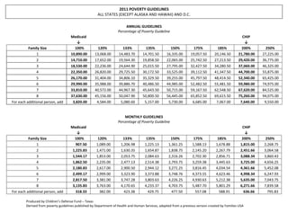 2011 POVERTY GUIDELINES
                                                      ALL STATES (EXCEPT ALASKA AND HAWAII) AND D.C.

                                                                        ANNUAL GUIDELINES
                                                                   Percentage of Poverty Guideline
                                    Medicaid                                                                                                       CHIP
                                       ↓                                                                                                            ↓
         Family Size                  100%            120%            133%           135%            150%           175%            185%           200%         250%
             1                      10,890.00       13,068.00       14,483.70      14,701.50       16,335.00      19,057.50       20,146.50      21,780.00    27,225.00
             2                      14,710.00       17,652.00       19,564.30      19,858.50       22,065.00      25,742.50       27,213.50      29,420.00    36,775.00
              3                     18,530.00       22,236.00       24,644.90      25,015.50       27,795.00      32,427.50       34,280.50      37,060.00    46,325.00
              4                     22,350.00       26,820.00       29,725.50      30,172.50       33,525.00      39,112.50       41,347.50      44,700.00    55,875.00
              5                     26,170.00       31,404.00       34,806.10      35,329.50       39,255.00      45,797.50       48,414.50      52,340.00    65,425.00
              6                     29,990.00       35,988.00       39,886.70      40,486.50       44,985.00      52,482.50       55,481.50      59,980.00    74,975.00
              7                     33,810.00       40,572.00       44,967.30      45,643.50       50,715.00      59,167.50       62,548.50      67,620.00    84,525.00
              8                     37,630.00       45,156.00       50,047.90      50,800.50       56,445.00      65,852.50       69,615.50      75,260.00    94,075.00
For each additional person, add       3,820.00       4,584.00        5,080.60       5,157.00        5,730.00       6,685.00        7,067.00        7,640.00    9,550.00


                                                                       MONTHLY GUIDELINES
                                                                   Percentage of Poverty Guideline
                                    Medicaid                                                                                                        CHIP
                                        ↓                                                                                                             ↓
          Family Size                 100%            120%            133%           135%            150%           175%            185%            200%        250%
               1                       907.50        1,089.00        1,206.98       1,225.13        1,361.25       1,588.13        1,678.88        1,815.00    2,268.75
               2                     1,225.83        1,471.00        1,630.35       1,654.87        1,838.75       2,145.20        2,267.79        2,451.66    3,064.58
               3                     1,544.17        1,853.00        2,053.75       2,084.63        2,316.26       2,702.30        2,856.71        3,088.34    3,860.43
               4                     1,862.50        2,235.00        2,477.13       2,514.38        2,793.75       3,259.38        3,445.63        3,725.00    4,656.25
               5                     2,180.83        2,617.00        2,900.50       2,944.12        3,271.25       3,816.45        4,034.54        4,361.66    5,452.08
               6                     2,499.17        2,999.00        3,323.90       3,373.88        3,748.76       4,373.55        4,623.46        4,998.34    6,247.93
               7                     2,817.50        3,381.00        3,747.28       3,803.63        4,226.25       4,930.63        5,212.38        5,635.00    7,043.75
               8                     3,135.83        3,763.00        4,170.65       4,233.37        4,703.75       5,487.70        5,801.29        6,271.66    7,839.58
For each additional person, add        318.33          382.00          423.38         429.75          477.50         557.08          588.91          636.66      795.83

        Produced by Children’s Defense Fund – Texas
        Derived from poverty guidelines published by Department of Health and Human Services, adapted from a previous version created by Families USA
 