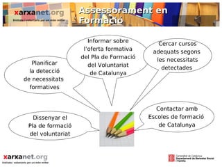 Assessorament en
                   Formació

                      Informar sobre        Cercar cursos
                    l’oferta formativa    adequats segons
                   del Pla de Formació     les necessitats
   Planificar         del Voluntariat        detectades
  la detecció          de Catalunya
de necessitats
  formatives


                                            Contactar amb
   Dissenyar el                          Escoles de formació
 Pla de formació                             de Catalunya
 del voluntariat
 