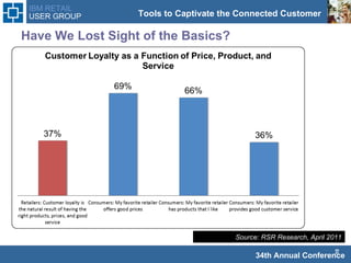 Have We Lost Sight of the Basics? Source: RSR Research, April 2011 