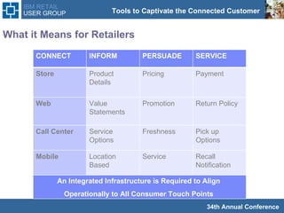 What it Means for Retailers  An Integrated Infrastructure is Required to Align  Operationally to All Consumer Touch Points  CONNECT  INFORM  PERSUADE  SERVICE Store Product Details Pricing Payment Web Value Statements Promotion  Return Policy  Call Center Service Options  Freshness Pick up Options  Mobile Location Based  Service Recall  Notification  