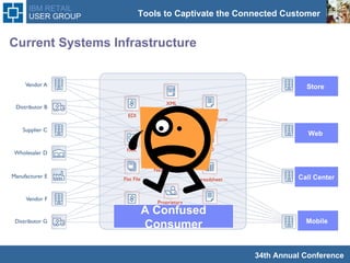 Current Systems Infrastructure Call Center Web  Store  Mobile  A Confused Consumer 