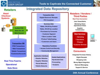 Retailers Transaction Data Digital Electronic Receipts PCI Compliant Integrated Data Repository Summary Data Sales, OH,OO by Product Sales, OH,OO by Location Purchases by Consumer  / Customer Segment Store Location Table Product Table/Catalog Customers and Users Application Interfaces Retailer Websites Supplier Websites Social Networks Mobile Networks Hosted Applications Syndicated Data Forecasting Analytics Repository Functions Access Control and Security Community Management Retailers / Vendors / Third Parties Real Time Connectors Consumers Real Time Connection Application Interfaces Transaction DB POS Transactions Web Transactions Mobile Transactions Customers/Accounts File Transfer User Views/Alerts Marketing Views Operational Views Supplier Collaboration Web Services  Marketing  Operations  Finance  Customer Services Retail Checkout Systems  Real Time Feed to  Operational  Data Store Integrated Purchase History Digital Receipts Shopping Lists  Money Mgmt Integration Relevant Messaging  Support & Service Audited POS  Sales OH, OO SKU/ Channel 