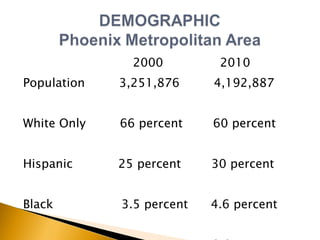 2000  2010 Population  3,251,876  4,192,887 White Only  66 percent  60 percent Hispanic  25 percent  30 percent Black  3.5 percent  4.6 percent Asian  2.0 percent  3.2 percent  