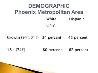 White  Hispanic Only Growth (941,011)  34 percent  45 percent 18+ (74%)  80 percent  62 percent  