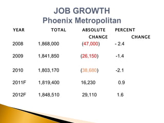 YEAR   TOTAL   ABSOLUTE   PERCENT   CHANGE   CHANGE 2008  1,868,000  ( 47,000 )   - 2.4 2009  1,841,850  ( 26,150 )  -1.4 2010  1,803,170  ( 38,680 )  -2.1 2011F  1,819,400  16,230  0.9 2012F  1,848,510  29,110  1.6 
