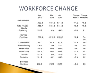 Apr Mar Apr Change Change 2010 2011 2011 Yr to Yr Mo to Mo Total Nonfarm  1,703.8 1,704.3 1,714.8 11.0 10.5 Total Private  1,459.7 1,464.5 1,474.8 15.1 10.3 Goods Producing  195.9 191.4 194.5 -1.4 3.1 Service-Providing  1,507.9 1,512.9 1,520.3 12.4 7.4 0.0 Construction 82.7 77.8 80.4 -2.3 2.6 Manufacturing 110.2 110.6 111.1 0.9 0.5 Retail Trade 205.6 205.9 206.5 0.9 0.6 Health Care 194.5 205.0 206.4 11.9 1.4 Tourism 152.8 156.4 157.9 5.1 1.5 Education 101.2 100.1 100.3 -0.9 0.2 Business Services 272.4 262.6 262.9 -9.5 0.3 