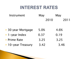 Instrument  May  May      2010  2011 30 year Mortgage  5.0%  4.6% 1-year Index  0.37  0.19 Prime Rate   3.25  3.25 10-year Treasury  3.42  3.46 