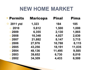 Permits  Maricopa  Pinal  Pima  2011 ytd  1,323  184  185 2010  5,612  1,500  1,000 2009  6,355  2,130  1,865 2008  10,348  4,027  2,630  2007  21,882  8,147  3,715 2006    27,976  10,788  8,115 2005  43,256  18,191  11,035  2004   48,136   11,495  9,585  2003  39,652  6,730  8,010 2002  34,309  4,433  6,500  
