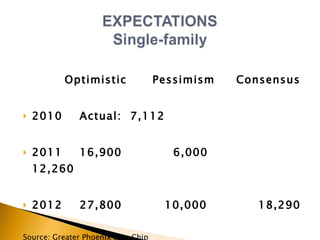   Optimistic  Pessimism  Consensus 2010  Actual:  7,112 2011  16,900  6,000  12,260  2012  27,800  10,000  18,290  Source: Greater Phoenix Blue Chip 