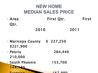 Area  First Qtr.  First Qtr.     2010  2011 Maricopa County  $  227,250  $221,900 Peoria  264,440  210,000  South Phoenix  155,700  144,180  Surprise  167,990  167,840  Gilbert  227,025  218,130  Avondale  149,615  146,640 Goodyear  209,315  219,995 