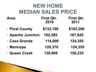 Area  First Qtr.  First Qtr. 2010  2011 Pinal County  $133,100  $163,500 Apache Junction  162,585  167,920 Casa Grande  114,000  124,355 Maricopa  120,370  124,355  Queen Creek  139,900  150,235 
