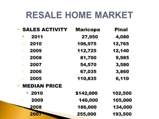 SALES ACTIVITY  Maricopa  Pinal 2011  27,950  4,080 2010  106,975  12,765  2009  112,725  12,140 2008  81,700  9,985 2007  54,570  3,580 2006  67,035  3,860 2005  110,835  6,110 MEDIAN PRICE  2010  $142,000  102,500 2009  140,000  105,000 2008    186,000  134,000 2007    255,000  193,500 2006  260,600  205,000 