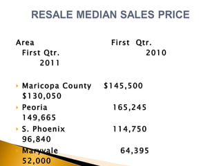 Area  First  Qtr.  First Qtr.   2010  2011  Maricopa County  $145,500  $130,050  Peoria  165,245  149,665 S. Phoenix  114,750  96,840 Maryvale  64,395  52,000 Surprise  139,125  125,000  Mesa  135,675  119,000  Glendale  119,000  100,000  