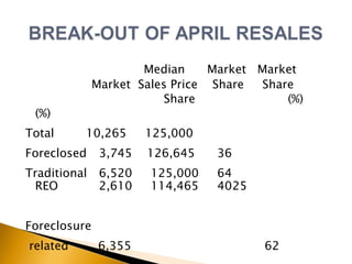   Median  Market  Market  Market  Sales Price  Share  Share     Share   (%)  (%)   Total   10,265  125,000 Foreclosed   3,745  126,645  36 Traditional   6,520  125,000  64 REO   2,610  114,465  40 25 Foreclosure related  6,355  62 
