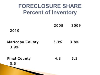 2008  2009  2010 Maricopa County  3.3%  3.8%  3.9% Pinal County  4.8  5.3  5.6 