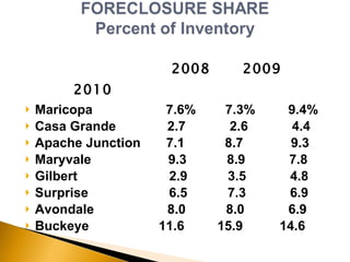   2008  2009  2010 Maricopa  7.6%  7.3%  9.4% Casa Grande  2.7  2.6  4.4 Apache Junction  7.1  8.7  9.3 Maryvale  9.3  8.9  7.8  Gilbert  2.9  3.5  4.8 Surprise  6.5  7.3  6.9  Avondale  8.0  8.0  6.9 Buckeye  11.6  15.9  14.6 