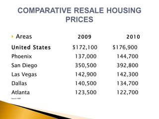 Areas   2009  2010   United States   $172,100  $176,900  Phoenix  137,000  144,700  San Diego   350,500  392,800 Las Vegas   142,900  142,300 Dallas   140,500  134,700 Atlanta   123,500  122,700 Source: NAR 