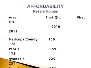 Area  First Qtr.  First Qtr.      2010  2011 Maricopa County  156  178  Peoria  159  178 Avondale  225  251 Surprise  159  180 Glendale  190  229 Chandler  154  175 