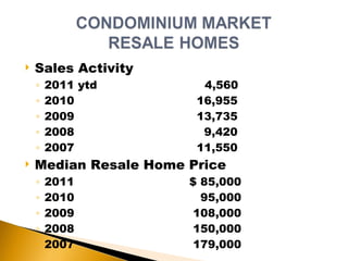 Sales Activity 2011 ytd  4,560 2010  16,955 2009  13,735  2008  9,420 2007  11,550 Median Resale Home Price 2011  $ 85,000  2010  95,000  2009  108,000 2008  150,000 2007  179,000 