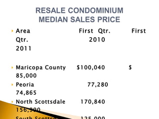 Area  First  Qtr.  First  Qtr.    2010  2011 Maricopa County  $100,040  $ 85,000 Peoria  77,280  74,865  North Scottsdale  170,840  156,990  South Scottsdale  125,000  107,520 Downtown  99,390  102,550  Union Hills  110,000  81,833  Glendale  54,900  46,000 