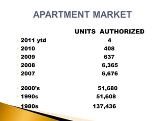 UNITS  AUTHORIZED 2011 ytd  4 2010  408 2009  637 2008    6,365  2007   6,676 2000’s  51,680  1990s   51,608    1980s   137,436 