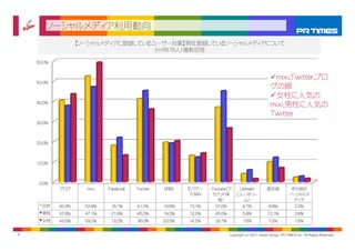 ソーシャルメディア利用動向
                    【ソーシャルメディアに登録しているユーザー対象】現在登録しているソーシャルメディアについて
                                      （n=5616人）複数回答

    60.0%


                                                                                                      mixi,Twitter,ブロ
    50.0%
                                                                                                      グの順
                                                                                                      女性に人気の
                                                                                                       女性に人気の
    40.0%
                                                                                                      mixi,男性に人気の
                                                                                                      Twitter
    30.0%



    20.0%



    10.0%



     0.0%
     0 0%
            ブログ       mixi    Facebook   Twitter   GREE    モバゲー    Youtube（ア     Ustream           掲示板            その他の
                                                           TOWN     カウント保       （ユーストリー                          ソーシャルメ
                                                                      有）           ム）                              ディア
      合計    40.3%     52.4%    18.1%     41.2%     19.6%   13.1%    37.0%           4.1%            9.9%             2.3%
      男性    37.8%     47.1%    21.9%     45.2%     19.2%   12.2%    45.0%           5.9%            12.1%            2.8%
      女性    43.5%     59.2%    13.2%     36.0%     20.3%   14.2%    26.7%           1.6%            7.0%             1.6%


3                                                                           Copyright (c) 2011 Vector Group, PR TIMES Inc. All Rights Reserved.
 