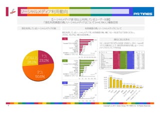 ソーシャルメディア利用動向
                    【ソーシャルメディア週1回以上利用しているユーザー対象】
                「現在利用頻度の高いソーシャルメディア」について（n=4,194人）複数回答

    現在利用しているソーシャルメディアの数                                           利用頻度の高いソーシャルメディアについて
                          現在利用しているソーシャルメディアを、利用頻度の高い順に1位～3位まで全て回答ください。
                          （※2位、3位がない場合は回答無し）

                          1位                                                         26.3                                 順位に応じた評点
                                           mixi
                                         ブログ                                  20.5
                          Youtube（アカウントを保有）                               16.2                 1位 3位までそれぞれの回答1件あたり、各3 1pointを
                                                                                               1位～3位までそれぞれの回答1件あたり、各3～1pointを
                                        Twitter                           15.9
                                         GREE                  6.0                             つけて合算することで、現在『利用傾向の高い』ソーシャル
                                   モバゲーTOWN                   5.2                              メディアのランキングを作成
                                      Facebook               4.4
                                        掲示板                  4.0                     （％）                                  (1位評点)         (2位評点)          (3位評点)
                                                          1.5                                  No.    カテゴリー名                                                             合計       %
                          その他のソーシャルメディア                                     Ｎ=4,194                                       point3(×3)     point2(×2)      point1(×１)
                            Ustream（ユーストリーム）             0.0                                      1   mixi                        3300            782             195      4277    23.9%

              1つ,
              1つ                                                                                  2   ブログ                         2580            644             157      3381    18.9%


      3つ以上,
         以上                                        0.0 5.0 10.0 15.0 20.0 25.0 30.0               3
                                                                                                  4
                                                                                                      Twitter
                                                                                                      Youtube（アカウントを保有）
                                                                                                                                  2004
                                                                                                                                  2037
                                                                                                                                                  964
                                                                                                                                                  750
                                                                                                                                                                  218
                                                                                                                                                                  198
                                                                                                                                                                           3186
                                                                                                                                                                           2985
                                                                                                                                                                                   17.8%
                                                                                                                                                                                   16.7%

             23.2%        2位            Twitter                                         22.7
                                                                                                  5   GREE                         756            268               73     1097     6.1%


       26.2%
                                                                                                  6   Facebook                     555            290             128       973     5.4%
                                           mixi                                18.4               7   モバゲーTOWN                     654            210               42      906     5.1%
                          Youtube（アカウントを保有）                                   17.7                8   掲示板                          504            250               49      803     4.5%
                                         ブログ                                15.2                  9   その他のソーシャルメディア                186              42               7      235     1.3%

                                      Facebook                     6.8                           10   Ustream（ユーストリーム）               6              42              32       80     0.4%
                                                                                                      全体                         12582           4242            1099     17923   100.0%
                                         GREE                     6.3
                                        掲示板                       5.9
            2つ,                    モバゲーTOWN
                          その他のソーシャルメディア                   1.0
                                                                 5.0
                                                                            Ｎ=2,121
                                                                                   （％）
                                                          1.0
           50.6%            Ustream（ユーストリーム）

                                                   0.0    5.0     10.0 15.0 20.0 25.0
                                                                                                         25.0%
                                                                                                                 23.9%
                                                                                                                     18.9%17.8%
                                                                                                         20.0%
                                                                                                                               16.7%

                                                                                                         15.0%
                          3位
                           位             Twitter                                    20.0
                                                                                                         10.0%                             6.1% 5.4% 5.1%
                                                                                  18.0                                                                    4.5%
                          Youtube（アカウントを保有）                                                                                                                              1.3% 0.4%
                                                                                 17.7                     5.0%
                                            mixi
                                          ブログ                                14.3                         0.0%
                                       Facebook                           11.6
                                          GREE                   6.6
                                         掲示板                  4.5
                                   モバゲ TOWN
                                   モバゲーTOWN                  3.8                     （％）
                            Ustream（ユーストリーム）                2.9
                                                         0.6                Ｎ=1,099
                          その他のソーシャルメディア

                                                   0.0     5.0     10.0   15.0   20.0



5                                                                                                       Copyright (c) 2011 Vector Group, PR TIMES Inc. All Rights Reserved.
 