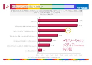 利用しなくなった理由≪全体≫
        【「過去に利用していたが現在は全く利用していない」、または「利用頻度が著しく低下した」ソーシャルメディアがあると答えた人対象】
                                “利用しなくなった”その理由について≪全体≫
                                      （n=1,366人）複数回答



                                                                                                                                40.6%
                              飽きたから



           更新（書き込み）・閲覧・参加が面倒になったから                                                                                             40.1%



          他のソーシャルメディアを利用することが増えたから                                                              28.2%



                                                                              20.0%
      更新（書き込み）・閲覧・参加に割く時間が少なくなったから



          更新（書き込み）をする題材（ネタ）がなくなったから
                                                                 13.3%
                                                                                       他ソ シャル
                                                                                       他ソーシャル
    訪問者・利用者が少なく、参加している実感がわかなくなったから                            11.7%                    メディアの利用が原因は
                      炎上・荒らしにあったから
                                              3.2%                                     約3割
                                    0.0%   5.0%      10.0%   15.0%    20.0%    25.0%       30.0%       35.0%       40.0%       45.0%

                          ※ソーシャルメディア毎の「理由」の各件数をそれぞれ合計した上で分母を1,366人で算出


7                                                                              Copyright (c) 2011 Vector Group, PR TIMES Inc. All Rights Reserved.
 