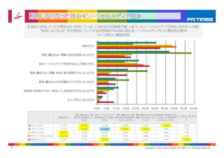 利用しなくなった理由≪ソーシャルメディア別≫
     【「過去に利用していたが現在は全く利用していない」、または「利用頻度が著しく低下した」ソーシャルメディアがあると答えた人対象】
               “利用しなくなった”その理由について≪全回答数の79.4％にあたるソーシャルメディア5つに関する比較≫
                                  （n=1,366人）複数回答


                                         飽きたから


                 更新（書き込み）・閲覧・参加が面倒になったから


              他のソーシャルメディアを利用することが増えたから


      更新（書き込み）・閲覧・参加に割く時間が少なくなったから


              更新（書き込み）をする題材（ネタ）がなくなったから


    訪問者・利用者が少なく、参加している実感がわかなくなったから


                                  炎上・荒らしにあったから


                                                0.0%    5.0%   10.0% 15.0% 20.0% 25.0% 30.0% 35.0% 40.0% 45.0% 50.0%

                                                他のソーシャルメディア
                                     更新（書き込み）・閲 他のソ シャルメディア 更新（書き込み）・閲 更新（書き込み）をする 訪問者・利用者が少な
                                                                                              炎上・荒らしにあったか
                          飽きたから      覧・参加が面倒になっ を利用することが増え 覧・参加に割く時間が 題材（ネタ）がなくなっ く、参加している実感が
                                                                                                   ら
                                         たから        たから      少なくなったから      たから      わかなくなったから

       mixi （n=445）       30.1%         37.1%          21.3%         15.5%        9.2%               10.8%                2.5%
       ブログ (n=337)        18.1%         48.4%          13.9%         25.8%       16.3%                8.3%                2.1%
       GREE (n=323)       38.4%
                          38 4%         17.6%
                                        17 6%          20.7%
                                                       20 7%         6.8%
                                                                     6 8%         5.3%
                                                                                  5 3%                5.9%
                                                                                                      5 9%                0.9%
                                                                                                                          0 9%
       モバゲーTOWN (n=216)   40.7%         13.9%          23.6%         5.6%         5.6%                2.8%                0.9%
       掲示板 (n=217)        32.3%         17.1%          26.7%         15.2%        9.2%                4.6%                8.3%


8                                                                                  Copyright (c) 2011 Vector Group, PR TIMES Inc. All Rights Reserved.
 